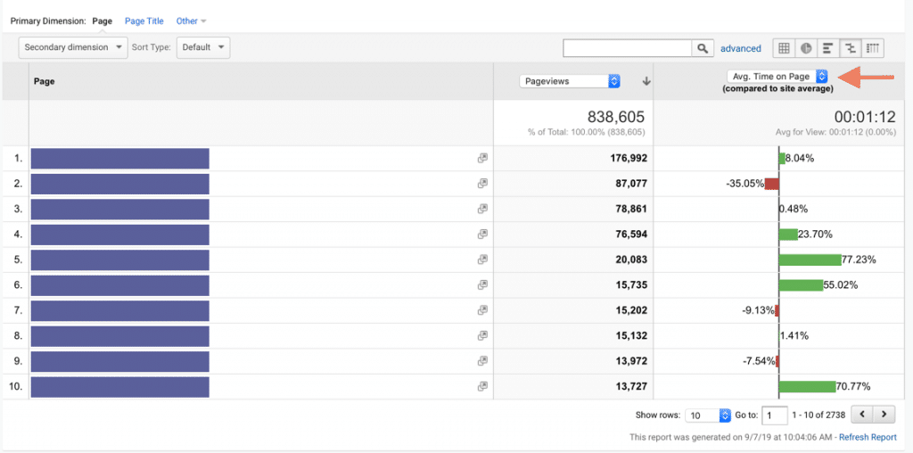 Google Analytics Average Time on Page